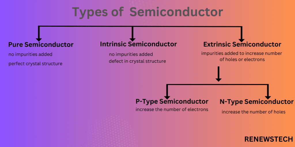 types of semiconductor, Intrinsic, extrinsic, p-type, n-type semiconductor