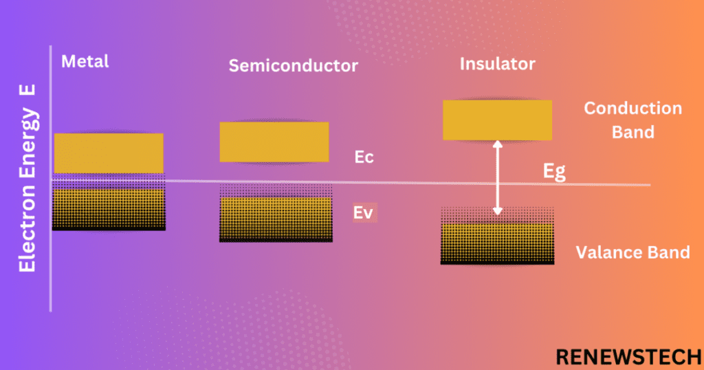 what is semiconductor, energy band, types of material on the basis of electrical conductivity.